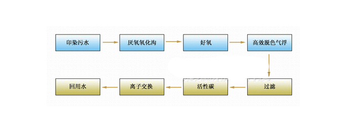 染印废水回用工艺图